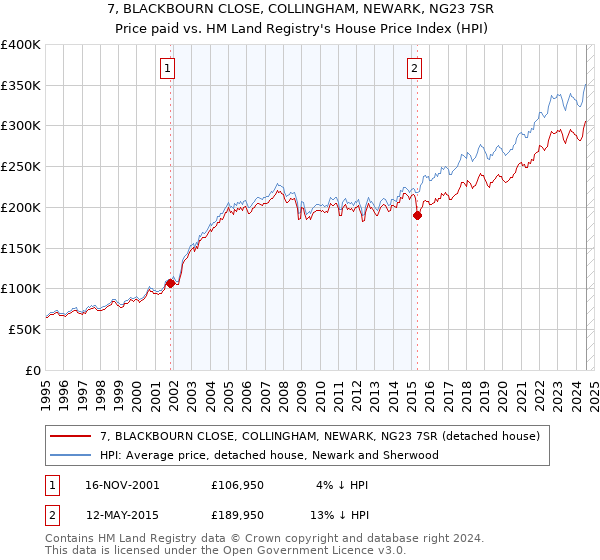 7, BLACKBOURN CLOSE, COLLINGHAM, NEWARK, NG23 7SR: Price paid vs HM Land Registry's House Price Index