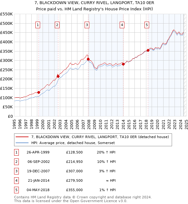 7, BLACKDOWN VIEW, CURRY RIVEL, LANGPORT, TA10 0ER: Price paid vs HM Land Registry's House Price Index