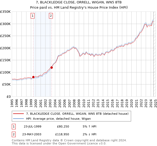 7, BLACKLEDGE CLOSE, ORRELL, WIGAN, WN5 8TB: Price paid vs HM Land Registry's House Price Index