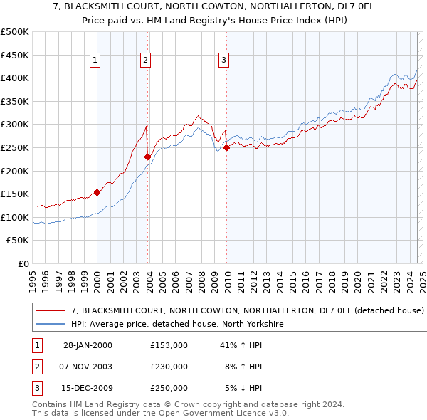 7, BLACKSMITH COURT, NORTH COWTON, NORTHALLERTON, DL7 0EL: Price paid vs HM Land Registry's House Price Index