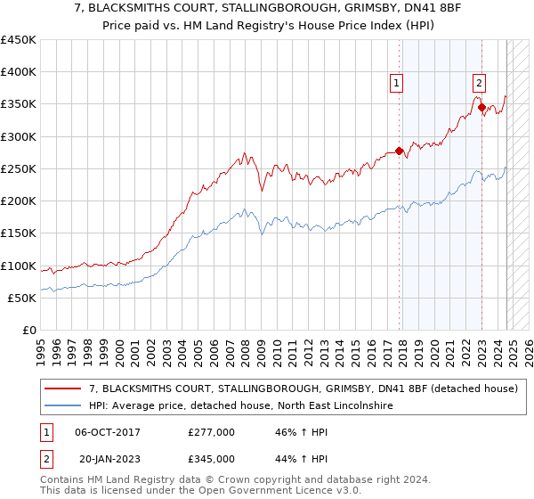 7, BLACKSMITHS COURT, STALLINGBOROUGH, GRIMSBY, DN41 8BF: Price paid vs HM Land Registry's House Price Index