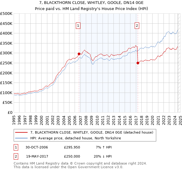 7, BLACKTHORN CLOSE, WHITLEY, GOOLE, DN14 0GE: Price paid vs HM Land Registry's House Price Index