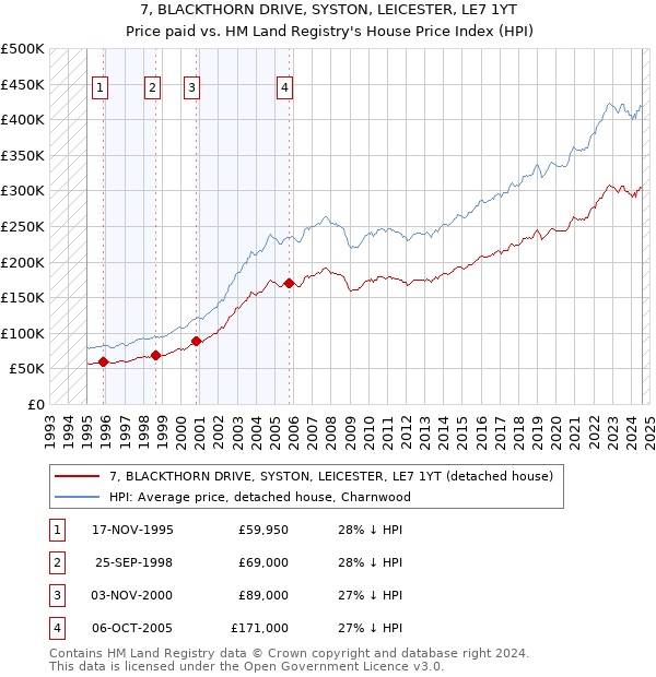 7, BLACKTHORN DRIVE, SYSTON, LEICESTER, LE7 1YT: Price paid vs HM Land Registry's House Price Index