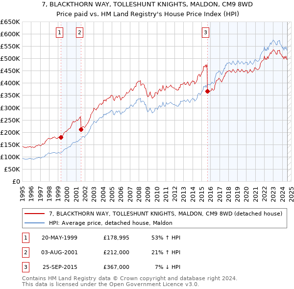 7, BLACKTHORN WAY, TOLLESHUNT KNIGHTS, MALDON, CM9 8WD: Price paid vs HM Land Registry's House Price Index