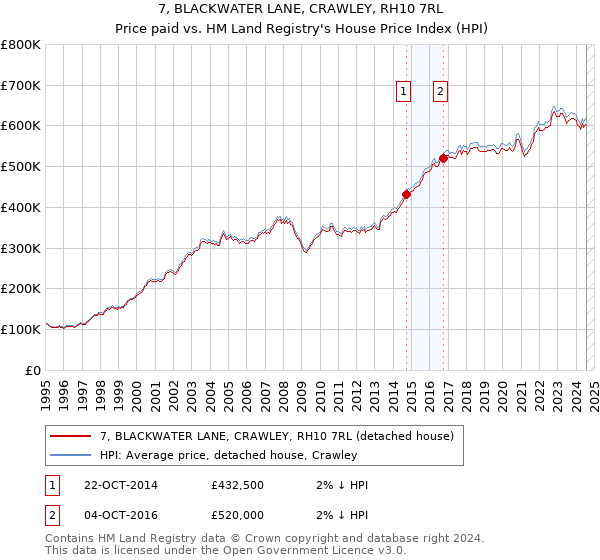 7, BLACKWATER LANE, CRAWLEY, RH10 7RL: Price paid vs HM Land Registry's House Price Index