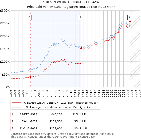 7, BLAEN WERN, DENBIGH, LL16 4AW: Price paid vs HM Land Registry's House Price Index