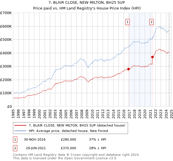 7, BLAIR CLOSE, NEW MILTON, BH25 5UP: Price paid vs HM Land Registry's House Price Index