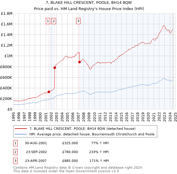 7, BLAKE HILL CRESCENT, POOLE, BH14 8QW: Price paid vs HM Land Registry's House Price Index