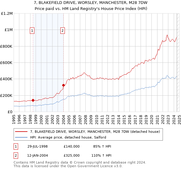 7, BLAKEFIELD DRIVE, WORSLEY, MANCHESTER, M28 7DW: Price paid vs HM Land Registry's House Price Index