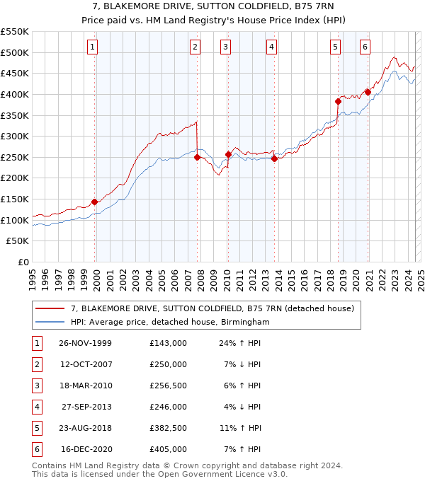 7, BLAKEMORE DRIVE, SUTTON COLDFIELD, B75 7RN: Price paid vs HM Land Registry's House Price Index