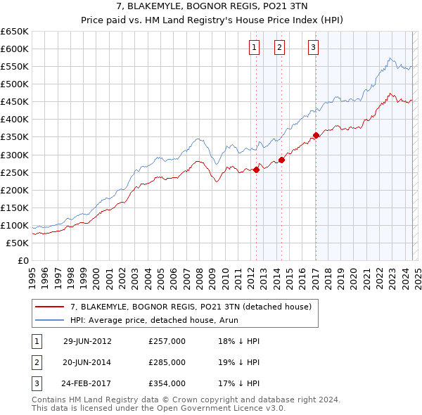 7, BLAKEMYLE, BOGNOR REGIS, PO21 3TN: Price paid vs HM Land Registry's House Price Index