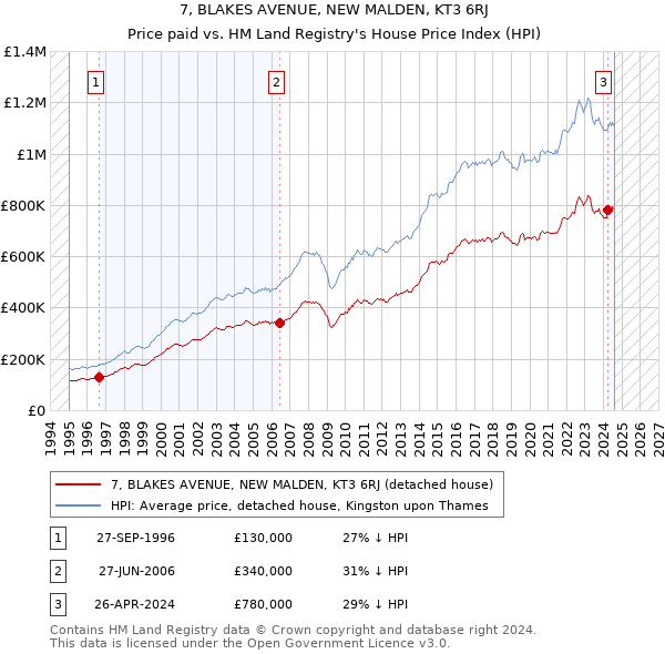 7, BLAKES AVENUE, NEW MALDEN, KT3 6RJ: Price paid vs HM Land Registry's House Price Index