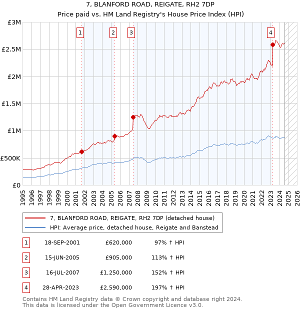 7, BLANFORD ROAD, REIGATE, RH2 7DP: Price paid vs HM Land Registry's House Price Index