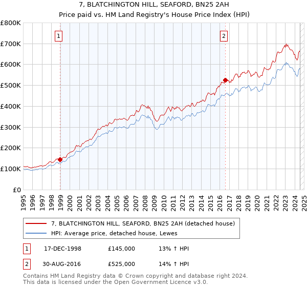 7, BLATCHINGTON HILL, SEAFORD, BN25 2AH: Price paid vs HM Land Registry's House Price Index