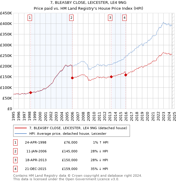 7, BLEASBY CLOSE, LEICESTER, LE4 9NG: Price paid vs HM Land Registry's House Price Index