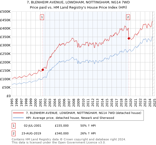 7, BLENHEIM AVENUE, LOWDHAM, NOTTINGHAM, NG14 7WD: Price paid vs HM Land Registry's House Price Index