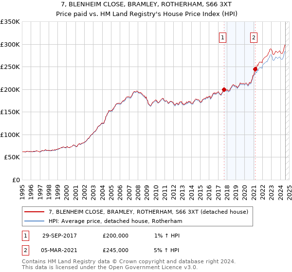 7, BLENHEIM CLOSE, BRAMLEY, ROTHERHAM, S66 3XT: Price paid vs HM Land Registry's House Price Index