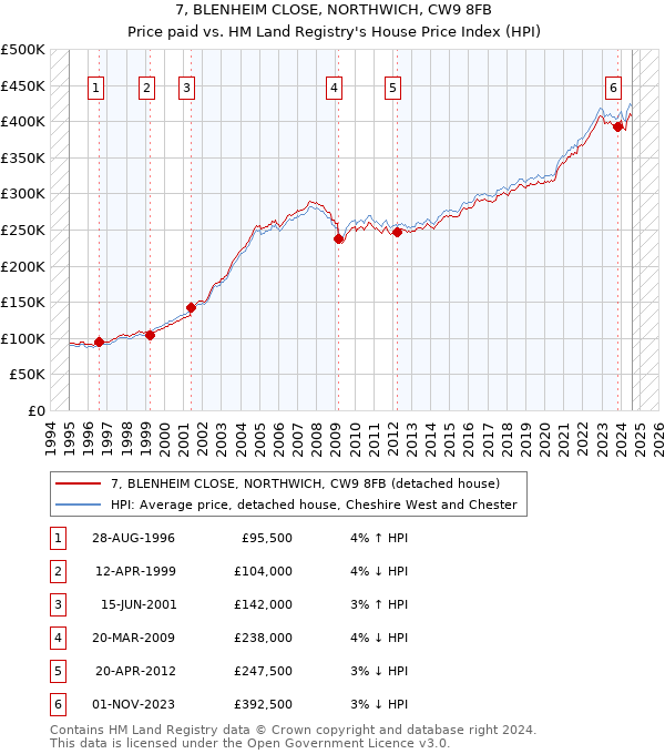 7, BLENHEIM CLOSE, NORTHWICH, CW9 8FB: Price paid vs HM Land Registry's House Price Index