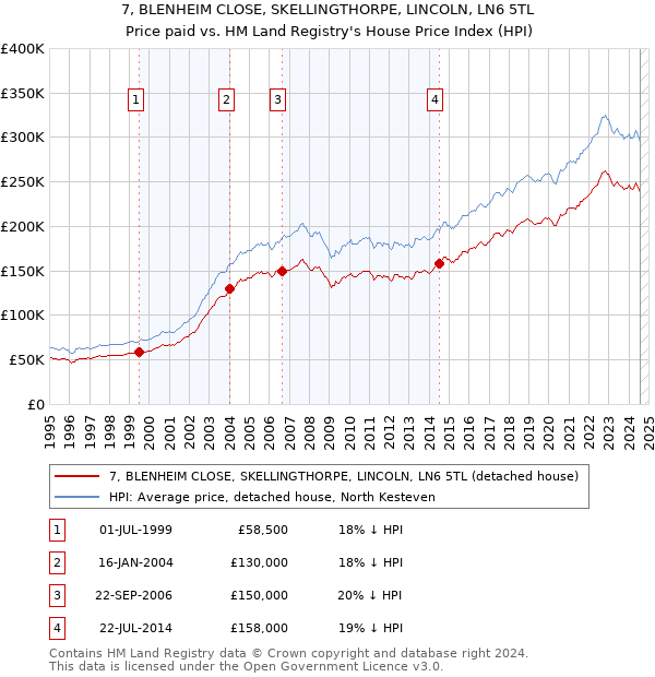 7, BLENHEIM CLOSE, SKELLINGTHORPE, LINCOLN, LN6 5TL: Price paid vs HM Land Registry's House Price Index