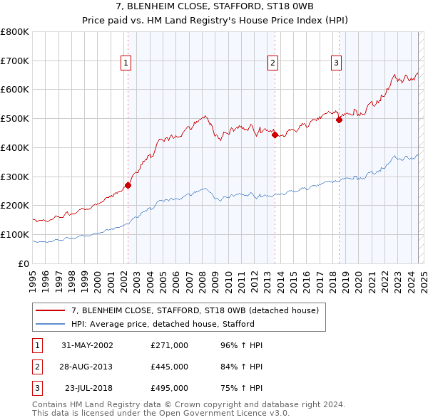 7, BLENHEIM CLOSE, STAFFORD, ST18 0WB: Price paid vs HM Land Registry's House Price Index