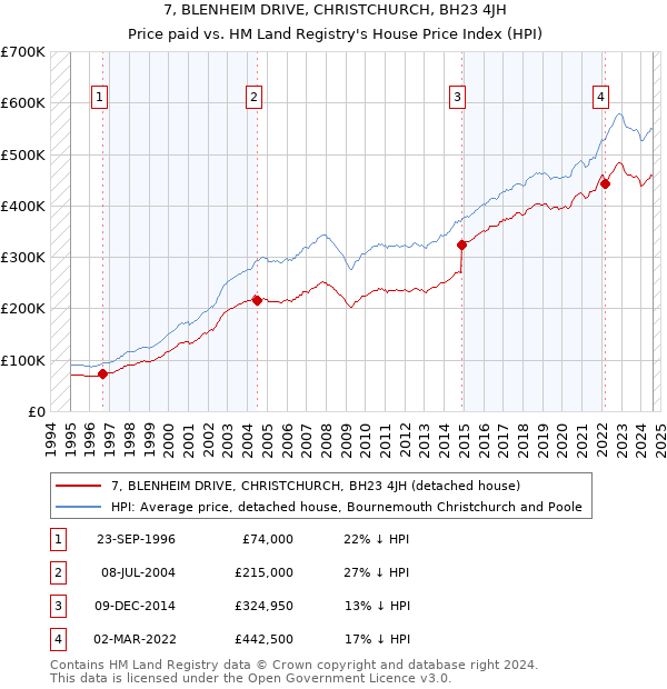 7, BLENHEIM DRIVE, CHRISTCHURCH, BH23 4JH: Price paid vs HM Land Registry's House Price Index