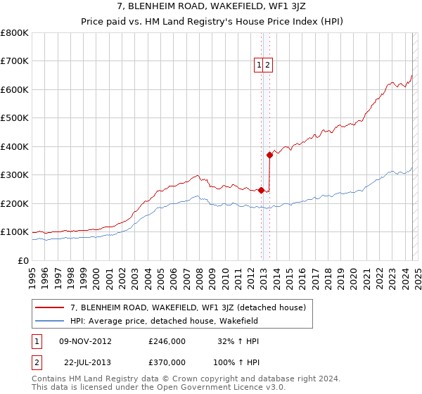 7, BLENHEIM ROAD, WAKEFIELD, WF1 3JZ: Price paid vs HM Land Registry's House Price Index