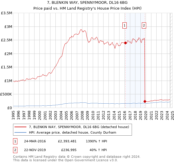 7, BLENKIN WAY, SPENNYMOOR, DL16 6BG: Price paid vs HM Land Registry's House Price Index