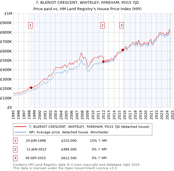 7, BLERIOT CRESCENT, WHITELEY, FAREHAM, PO15 7JD: Price paid vs HM Land Registry's House Price Index