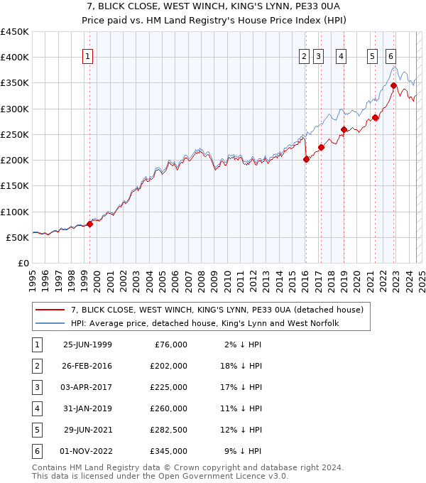 7, BLICK CLOSE, WEST WINCH, KING'S LYNN, PE33 0UA: Price paid vs HM Land Registry's House Price Index