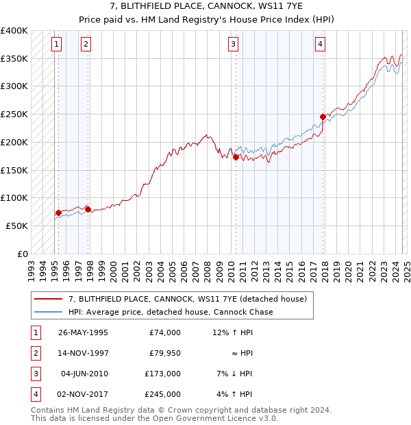 7, BLITHFIELD PLACE, CANNOCK, WS11 7YE: Price paid vs HM Land Registry's House Price Index