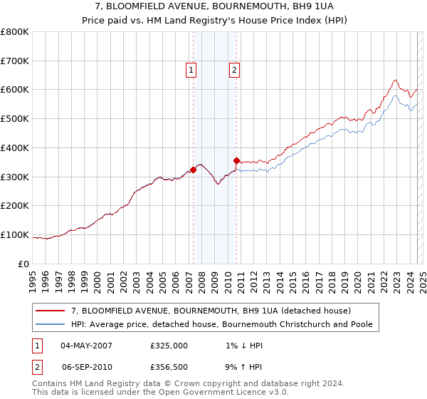 7, BLOOMFIELD AVENUE, BOURNEMOUTH, BH9 1UA: Price paid vs HM Land Registry's House Price Index