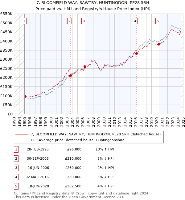 7, BLOOMFIELD WAY, SAWTRY, HUNTINGDON, PE28 5RH: Price paid vs HM Land Registry's House Price Index