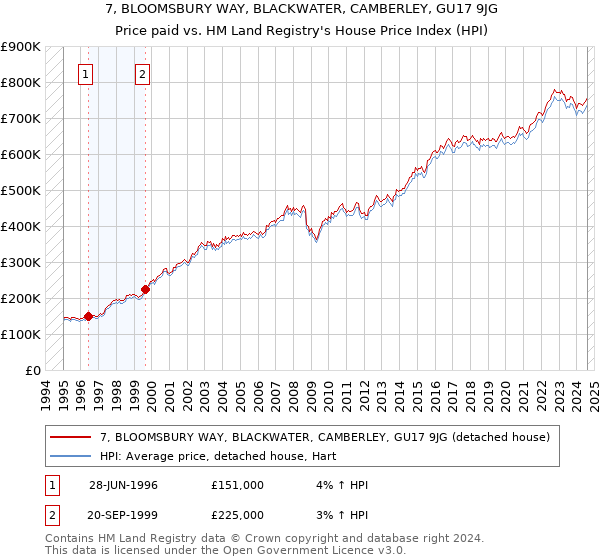 7, BLOOMSBURY WAY, BLACKWATER, CAMBERLEY, GU17 9JG: Price paid vs HM Land Registry's House Price Index