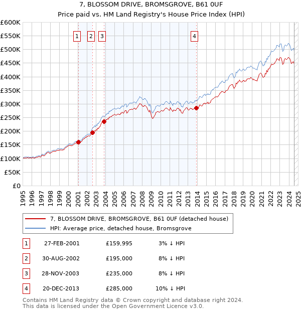 7, BLOSSOM DRIVE, BROMSGROVE, B61 0UF: Price paid vs HM Land Registry's House Price Index