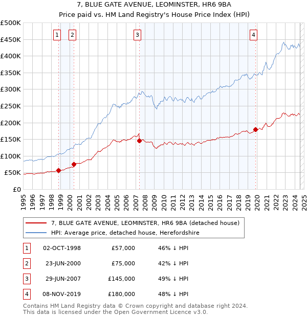 7, BLUE GATE AVENUE, LEOMINSTER, HR6 9BA: Price paid vs HM Land Registry's House Price Index