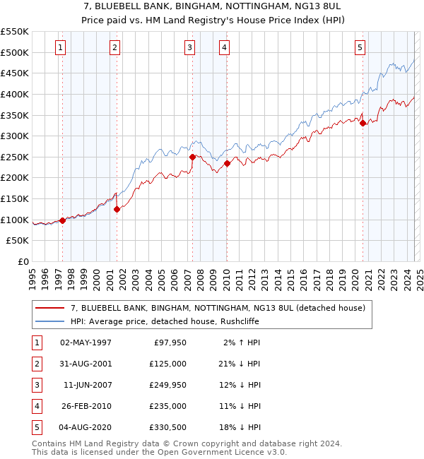 7, BLUEBELL BANK, BINGHAM, NOTTINGHAM, NG13 8UL: Price paid vs HM Land Registry's House Price Index