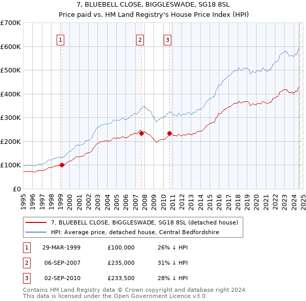 7, BLUEBELL CLOSE, BIGGLESWADE, SG18 8SL: Price paid vs HM Land Registry's House Price Index