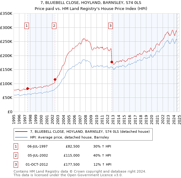 7, BLUEBELL CLOSE, HOYLAND, BARNSLEY, S74 0LS: Price paid vs HM Land Registry's House Price Index