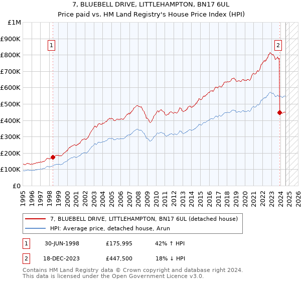 7, BLUEBELL DRIVE, LITTLEHAMPTON, BN17 6UL: Price paid vs HM Land Registry's House Price Index