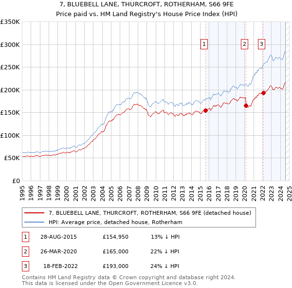 7, BLUEBELL LANE, THURCROFT, ROTHERHAM, S66 9FE: Price paid vs HM Land Registry's House Price Index