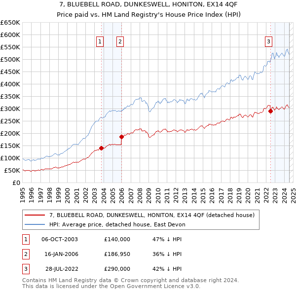 7, BLUEBELL ROAD, DUNKESWELL, HONITON, EX14 4QF: Price paid vs HM Land Registry's House Price Index