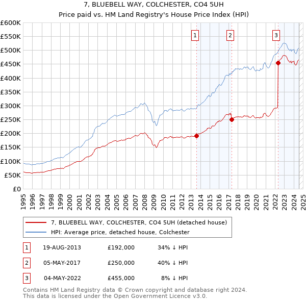 7, BLUEBELL WAY, COLCHESTER, CO4 5UH: Price paid vs HM Land Registry's House Price Index