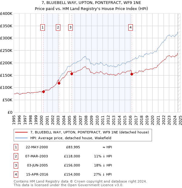 7, BLUEBELL WAY, UPTON, PONTEFRACT, WF9 1NE: Price paid vs HM Land Registry's House Price Index