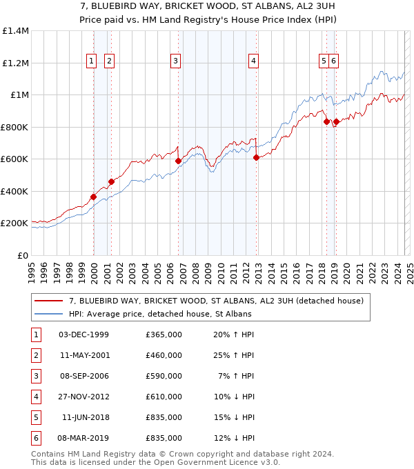 7, BLUEBIRD WAY, BRICKET WOOD, ST ALBANS, AL2 3UH: Price paid vs HM Land Registry's House Price Index