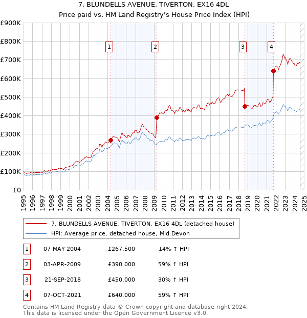 7, BLUNDELLS AVENUE, TIVERTON, EX16 4DL: Price paid vs HM Land Registry's House Price Index