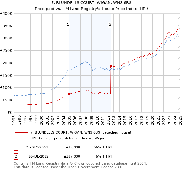 7, BLUNDELLS COURT, WIGAN, WN3 6BS: Price paid vs HM Land Registry's House Price Index