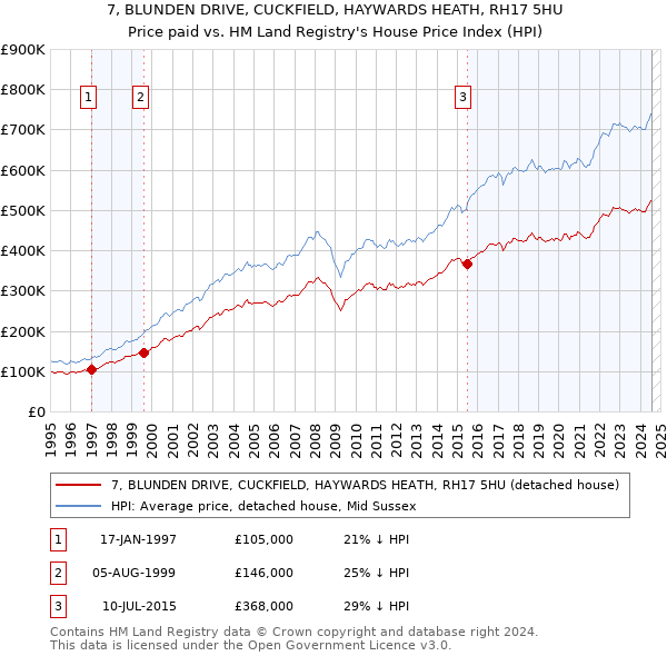 7, BLUNDEN DRIVE, CUCKFIELD, HAYWARDS HEATH, RH17 5HU: Price paid vs HM Land Registry's House Price Index