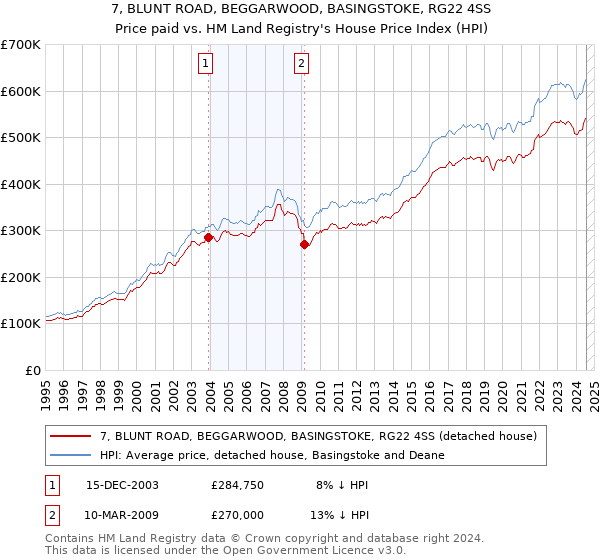 7, BLUNT ROAD, BEGGARWOOD, BASINGSTOKE, RG22 4SS: Price paid vs HM Land Registry's House Price Index