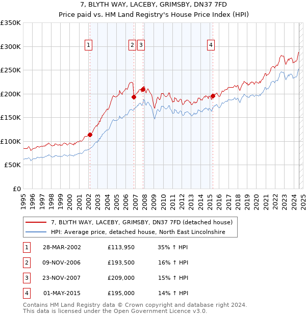 7, BLYTH WAY, LACEBY, GRIMSBY, DN37 7FD: Price paid vs HM Land Registry's House Price Index