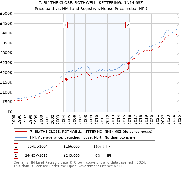 7, BLYTHE CLOSE, ROTHWELL, KETTERING, NN14 6SZ: Price paid vs HM Land Registry's House Price Index